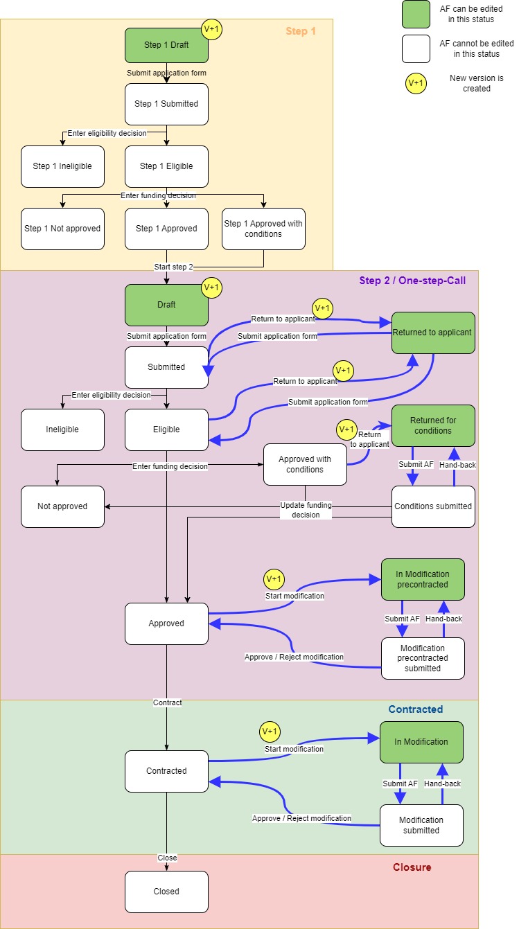 Status flow including actions.jpg