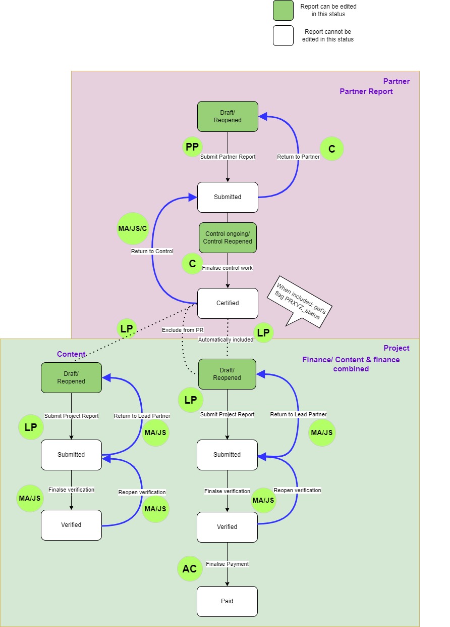 Reporting Status flow including actions PL.jpg